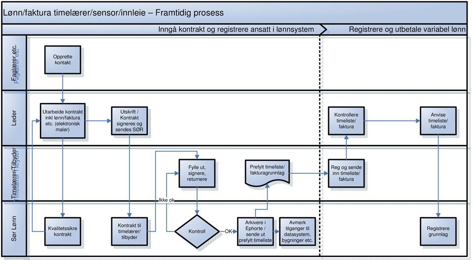 (elektronisk maler) Kvalitetssikre Utskrift / Kontrakt signeres og sendes SØR Kontrakt til timelærer/ tilbyder Ikke ok Fylle ut, signere, returnere