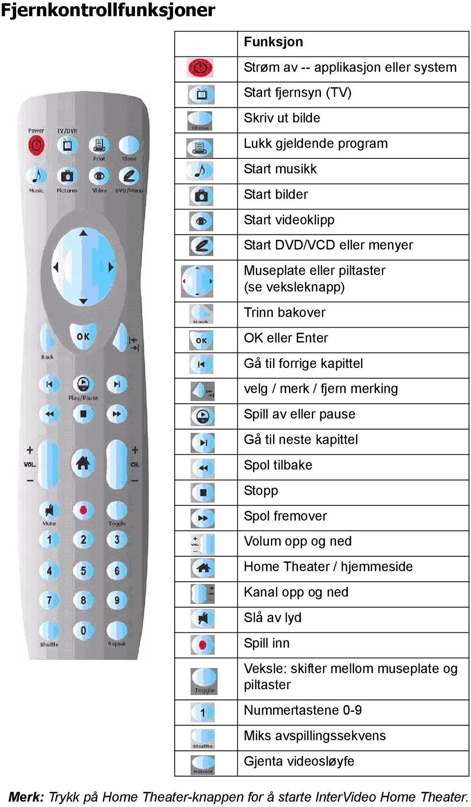 Spill av eller pause Gå til neste kapittel Spol tilbake Stopp Spol fremover Volum opp og ned Home Theater / hjemmeside Kanal opp og ned Slå av lyd Spill inn Veksle: