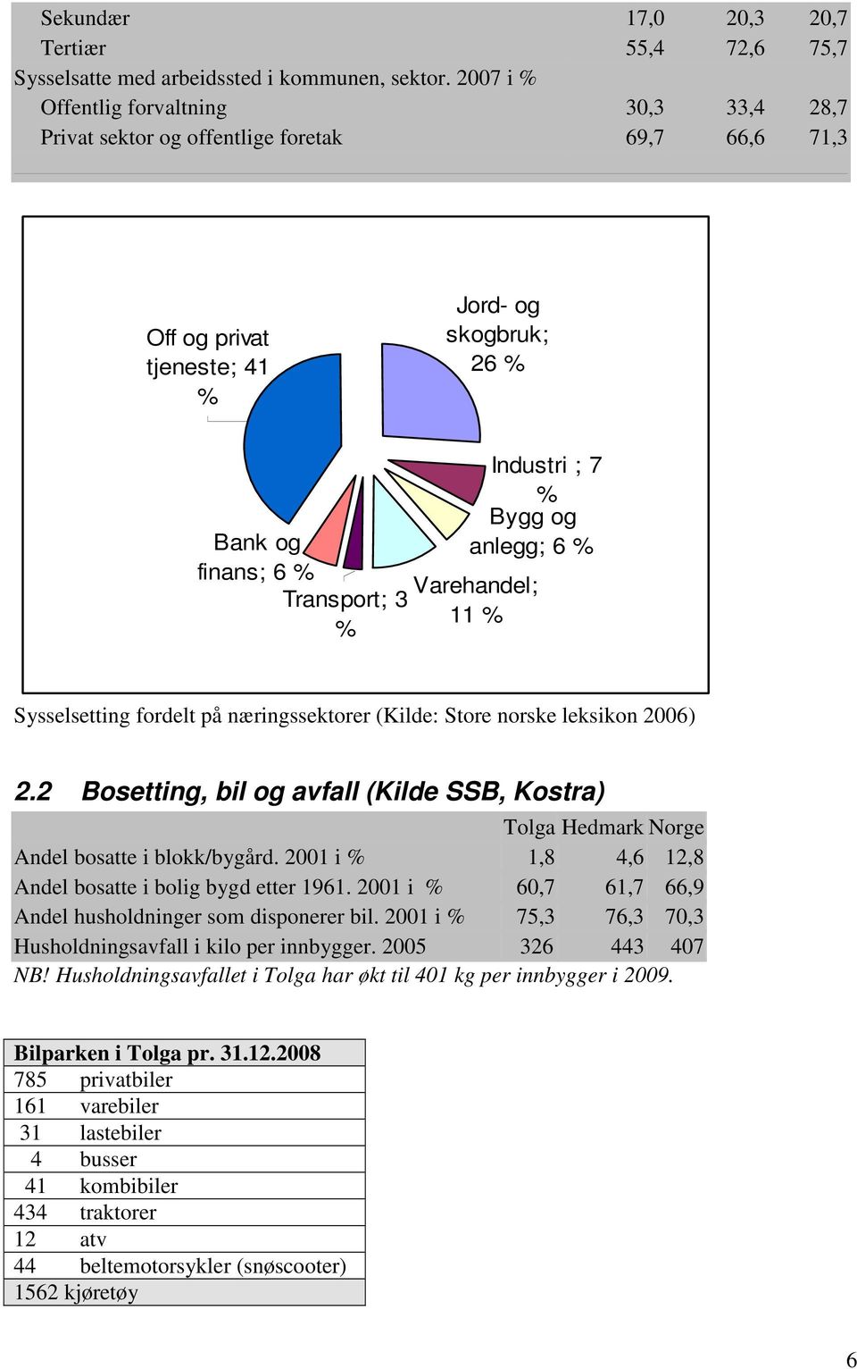 Bygg og anlegg; 6 % Varehandel; 11 % Sysselsetting fordelt på næringssektorer (Kilde: Store norske leksikon 2006) 2.