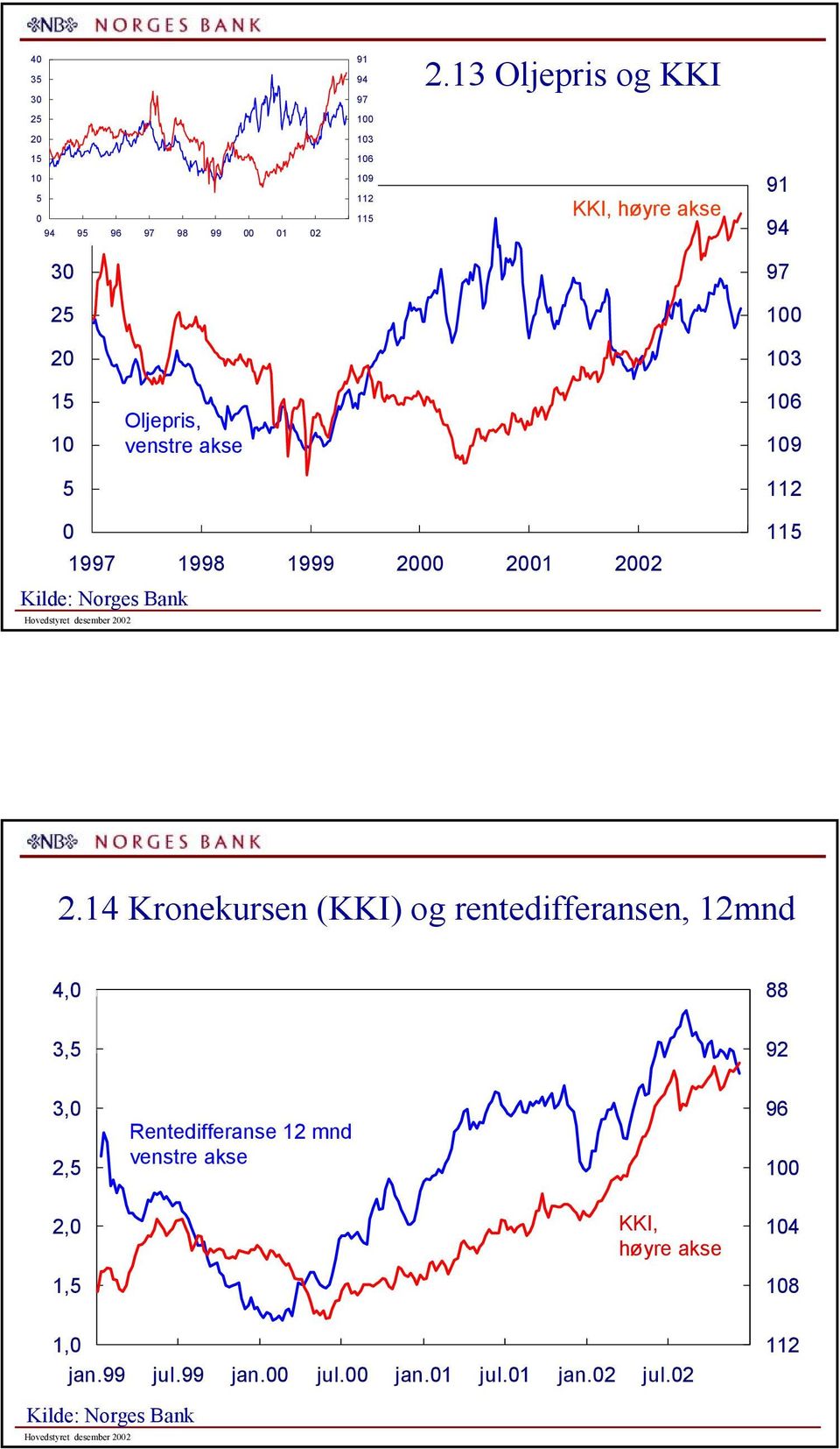 Kronekursen (KKI) og rentedifferansen, mnd,,,,