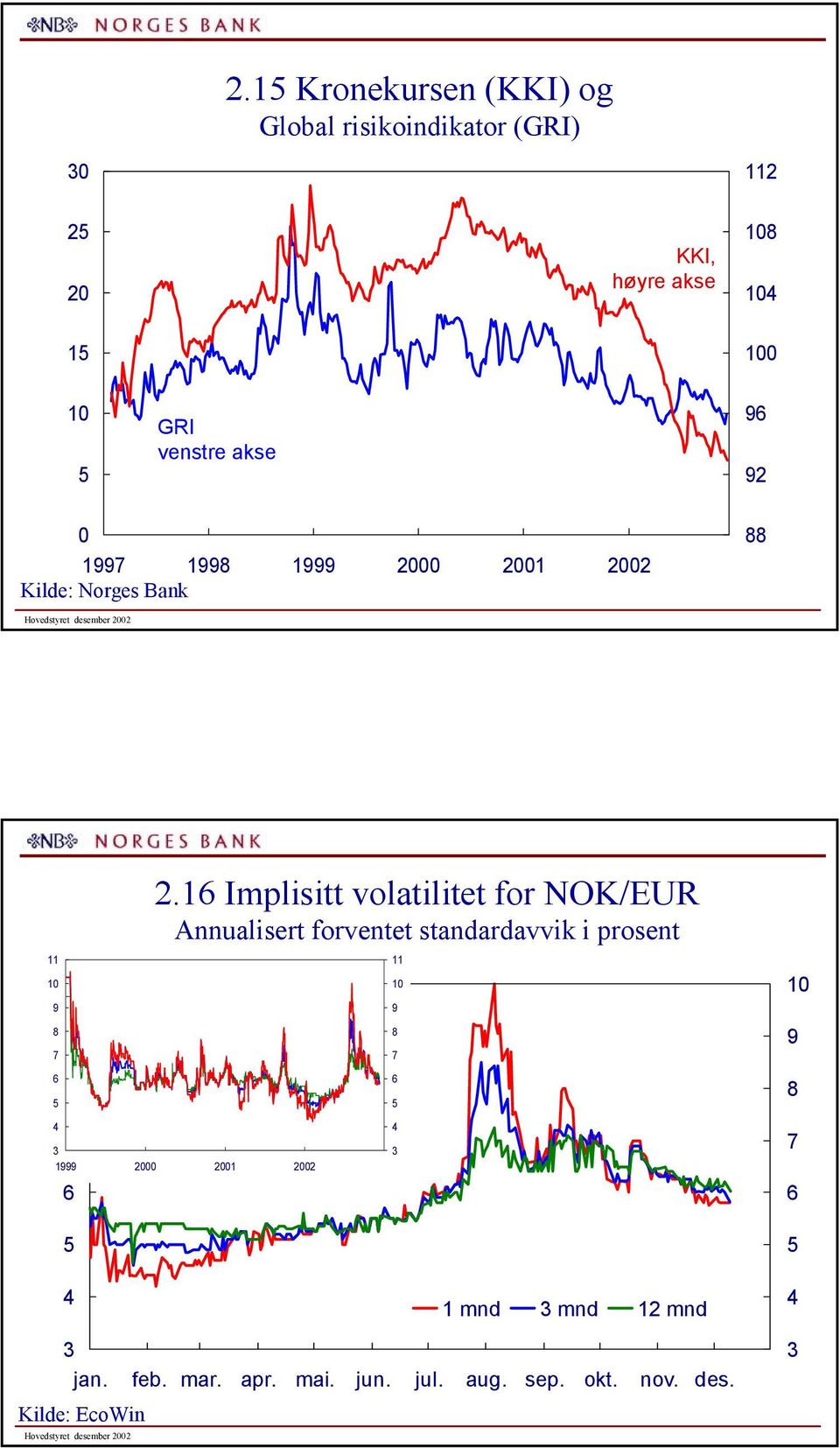 Implisitt volatilitet for NOK/EUR Annualisert forventet standardavvik i