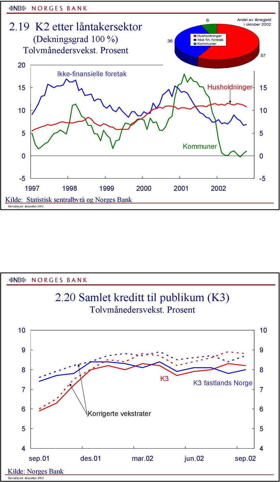 Kilde: Statistisk sentralbyrå og Norges Bank Hovedstyret desember -.