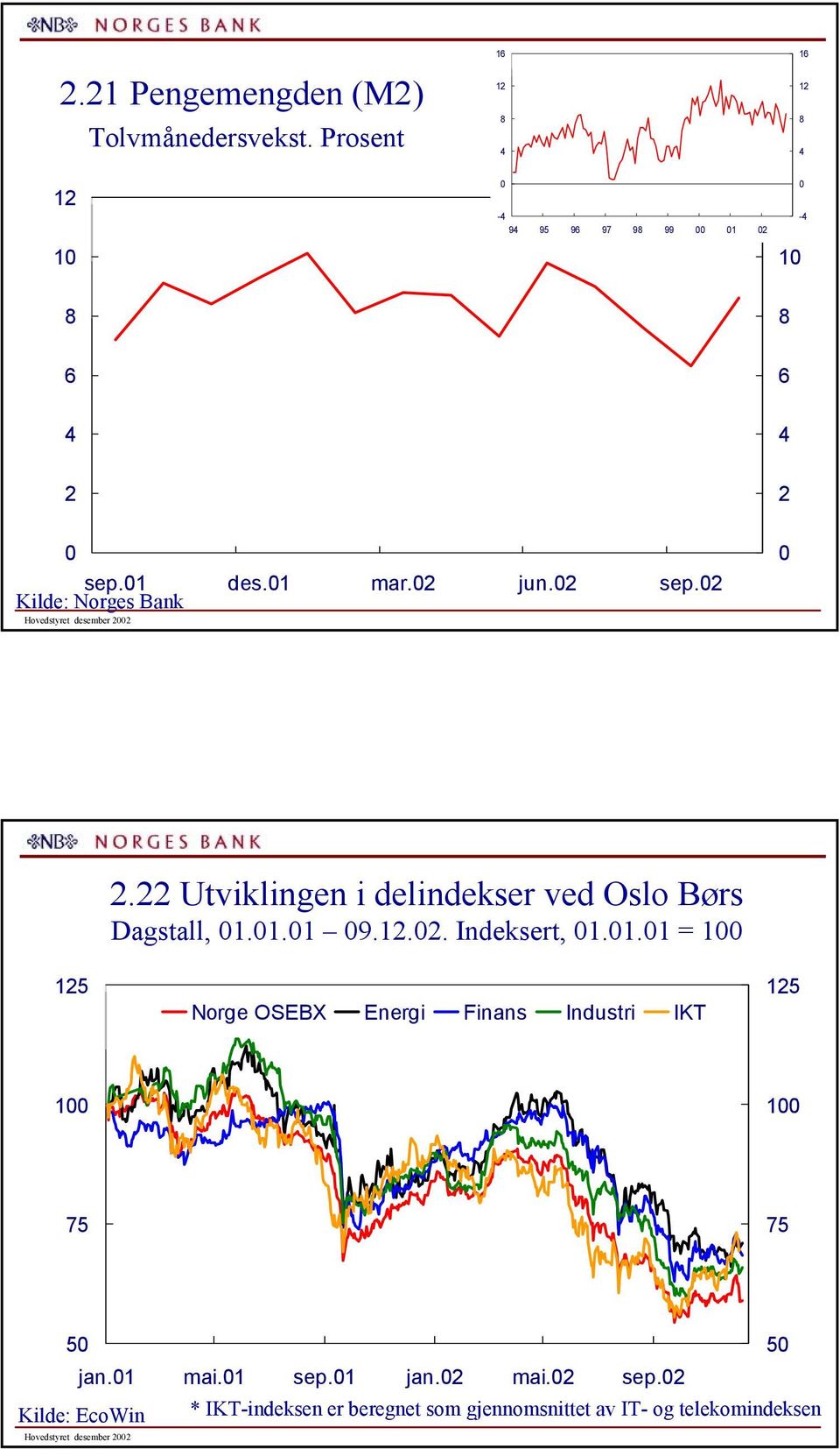 . = Norge OSEBX Energi Finans Industri IKT jan. mai. sep.