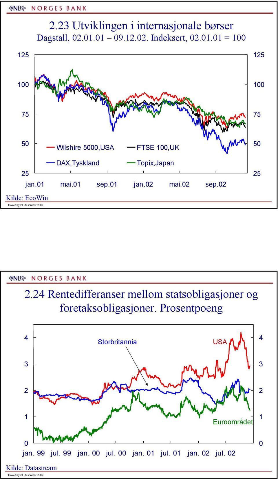 jan. mai. sep. Kilde: EcoWin Hovedstyret desember.