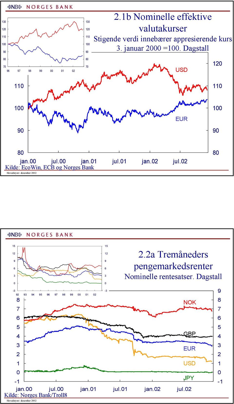 jan. jul. jan. jul. Kilde: EcoWin, ECB og Norges Bank Hovedstyret desember - - JPY jan.