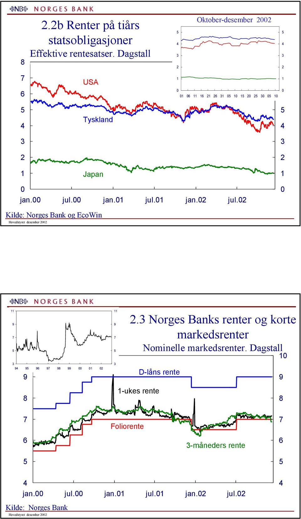 Norges Banks renter og korte markedsrenter -ukes rente Nominelle markedsrenter.