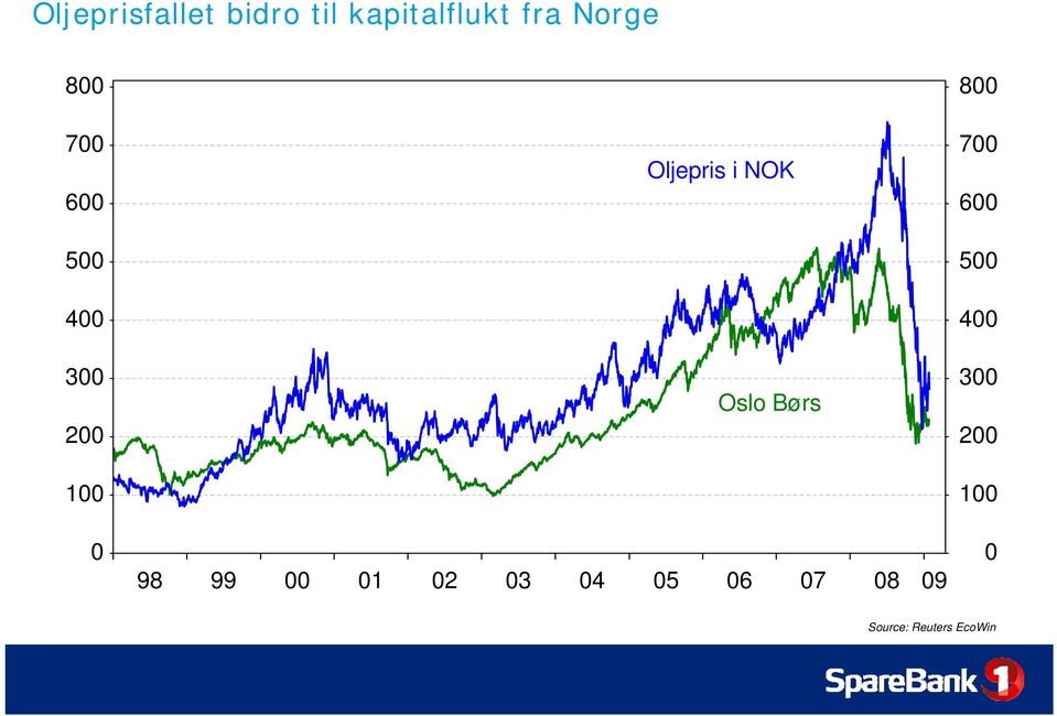 NOK Oslo Børs 98 99 1 2 3 4 5 6 7 8 9