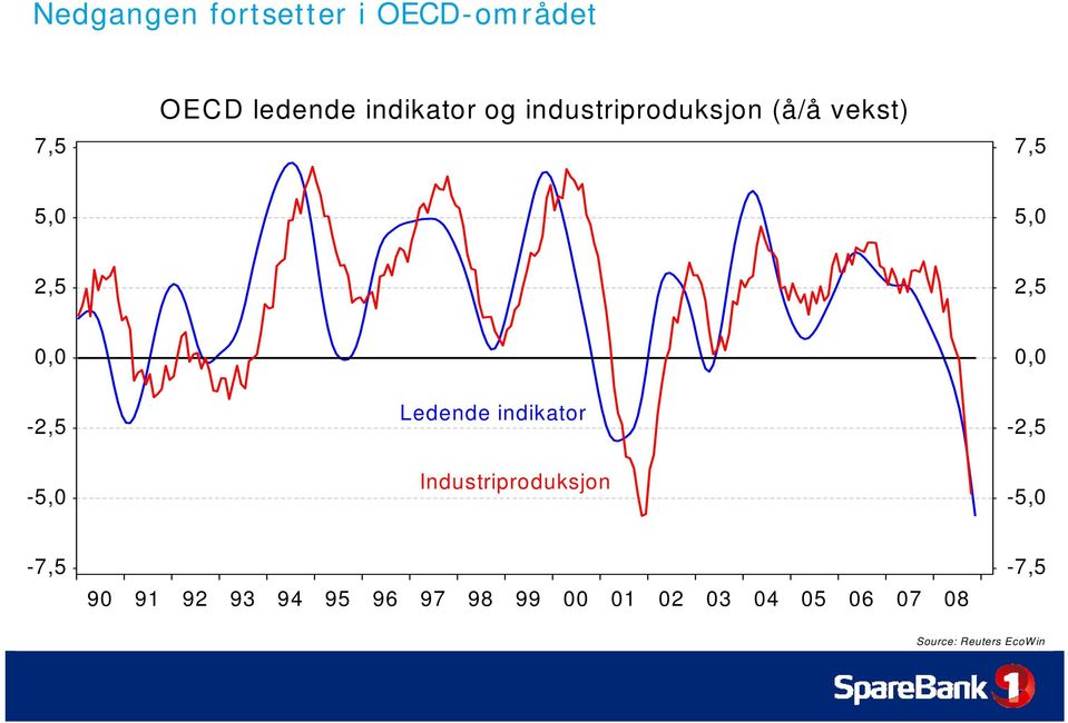 2,5, -2,5-5, Ledende indikator Industriproduksjon, -2,5-5,