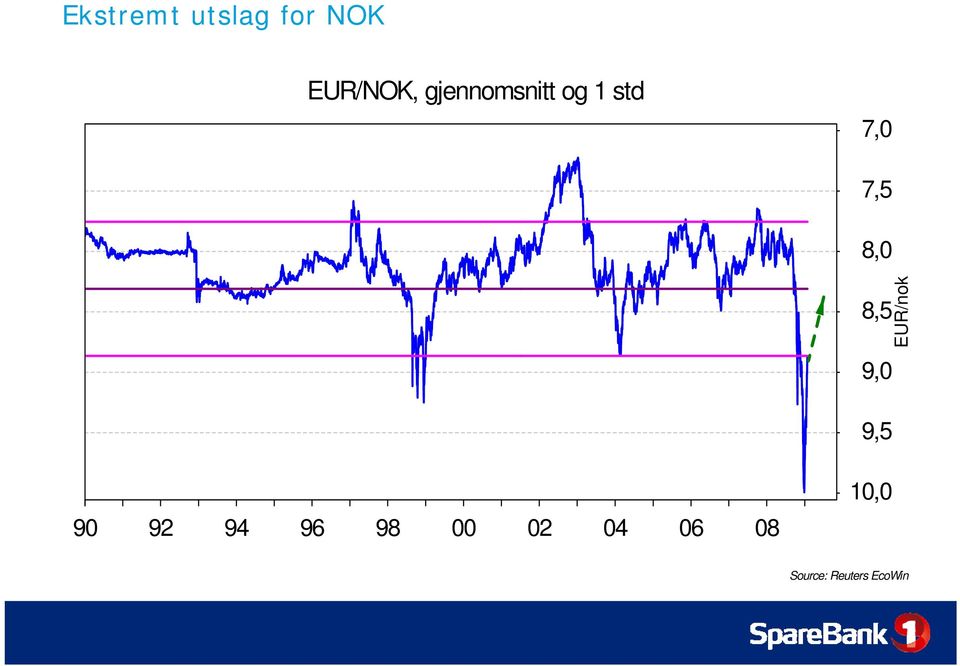 8,5 9, EUR/nok 9,5 9 92 94 96 98