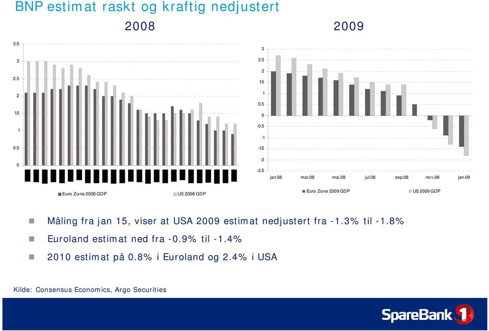 9 Euro Zone 28 GDP US 28 GDP Euro Zone 29 GDP US 29 GDP Måling fra jan 15, viser at USA 29 estimat