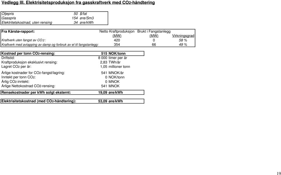 Fangstanlegg (MW) (MW) Virkningsgrad Kraftverk uten fangst av CO 2 : 420 0 58 % Kraftverk med avtapping av damp og forbruk av el til fangstanlegg: 354 66 49 % Kostnad per tonn CO2-rensing: