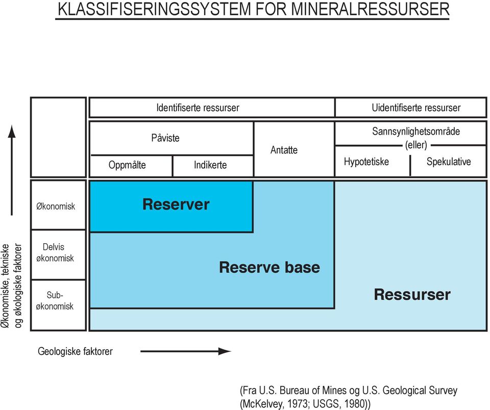 Reserver Økonomiske, tekniske og økologiske faktorer Delvis økonomisk Subøkonomisk Reserve base