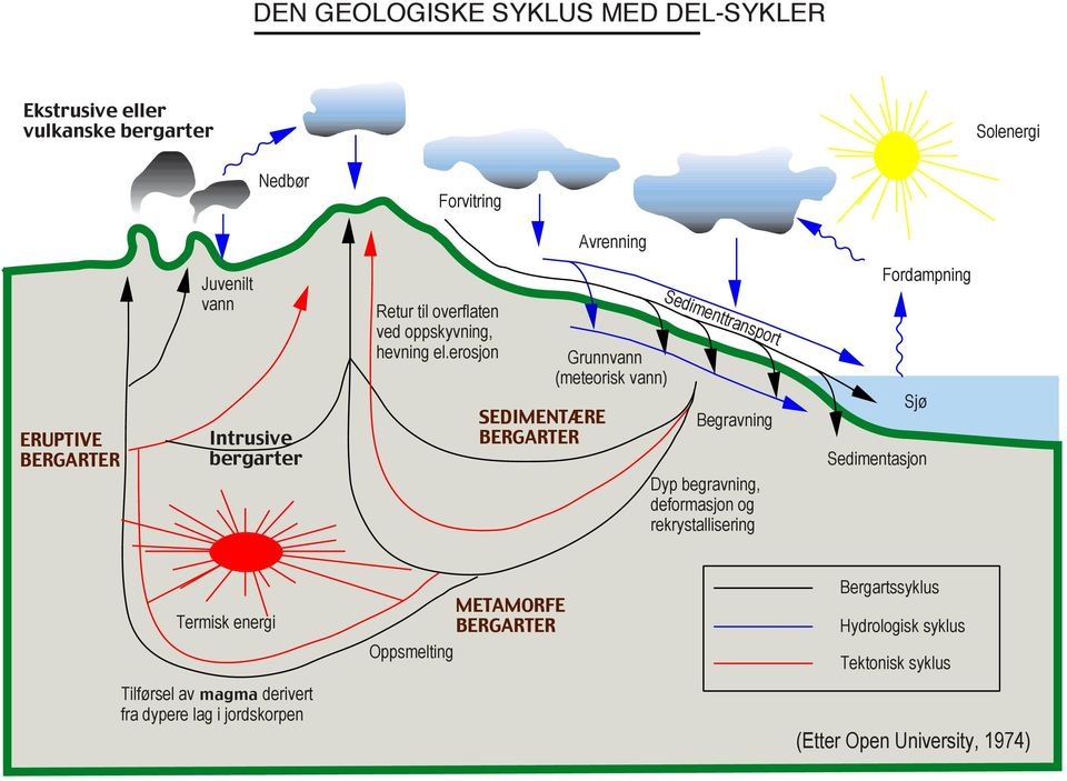 erosjon SEDIMENTÆRE BERGARTER Grunnvann (meteorisk vann) Sedimenttransport Begravning Dyp begravning, deformasjon og rekrystallisering