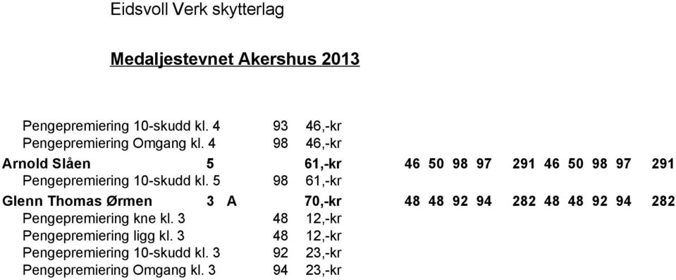 5 98 61,-kr Glenn Thomas Ørmen 3 A 70,-kr 48 48 92 94 282 48 48 92 94 282 Pengepremiering kne kl.