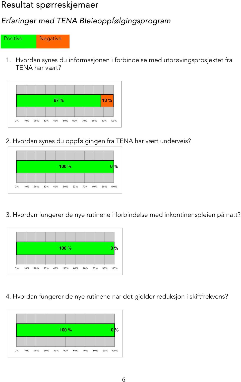 Hvordan synes du oppfølgingen fra TENA har vært underveis? 3.