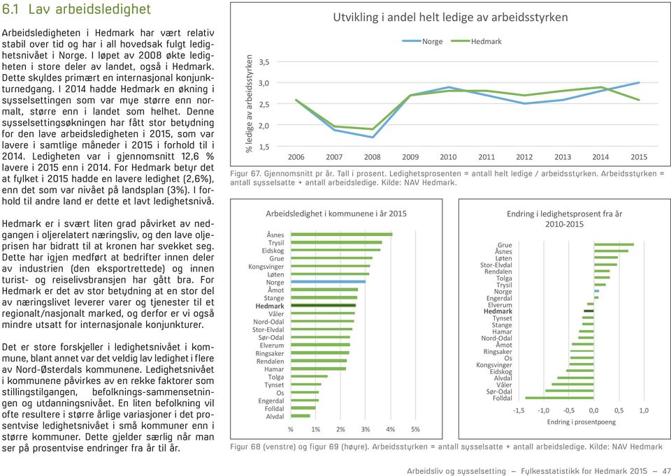 I 2014 hadde Hedmark en økning i sysselsettingen som var mye større enn normalt, større enn i landet som helhet.