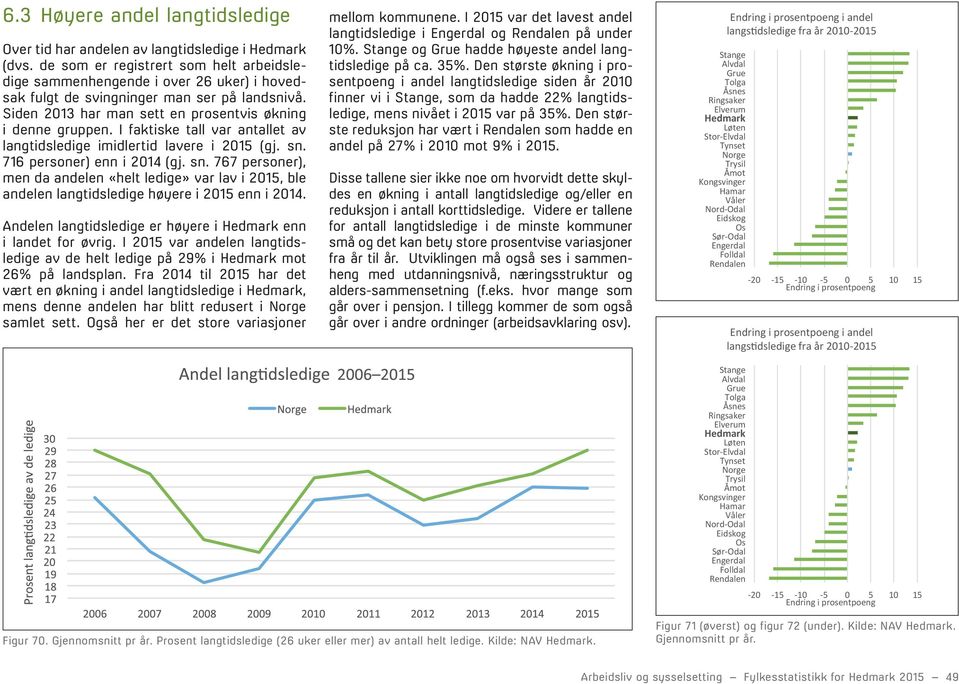 I faktiske tall var antallet av langtidsledige imidlertid lavere i 2015 (gj. sn. 716 personer) enn i 2014 (gj. sn. 767 personer), men da andelen «helt ledige» var lav i 2015, ble andelen langtidsledige høyere i 2015 enn i 2014.