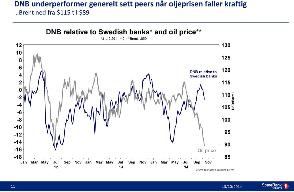 ** Brent, USD 12 10 8 6 4 2 0-2 -4-6 -8-10 -12-14 -16-18 11 130 125 DNB relative to Swedish banks 120