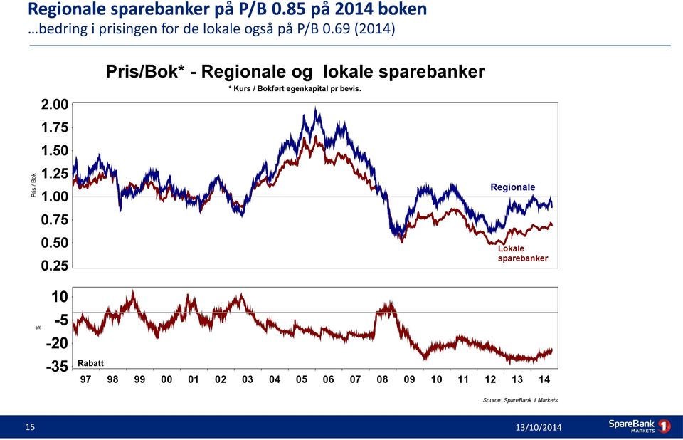 69 (2014) Pris/Bok* - Regionale og lokale sparebanker * Kurs / Bokført egenkapital pr