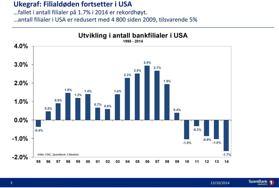 USA 1995-2014 4. 2.9% 3. 2.7% 2.5% 2.3% 1.9% 2. 1.5% 1.4% 1.4% 1.2% 0.9% 1. 0.7% 0.6% 0.5% 0.4% 0. -0.3% -0.