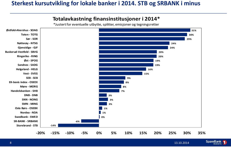 Toten - TOTG 3 Sør - SOR 29% Nøtterøy - NTSG 24% Gjensidige - GJF 24% Buskerud-Vestfold - SBVG 2 Ringerike - RING 2 Øst - SPOG 19% Sandnes - SADG 19% Helgeland -