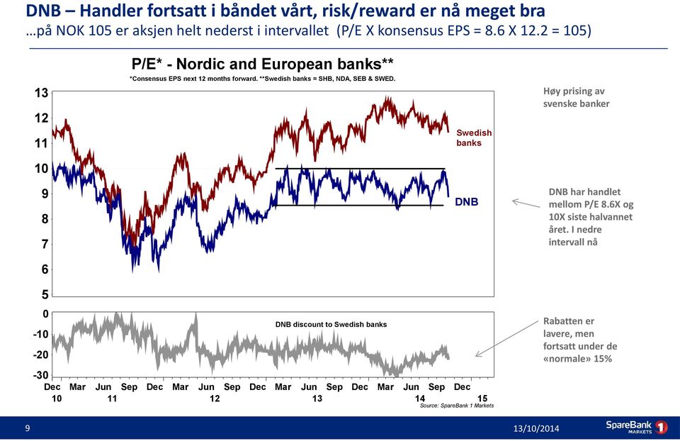 Høy prising av svenske banker 13 12 Swedish banks 11 10 9 DNB 8 7 DNB har handlet mellom P/E 8.6X og 10X siste halvannet året.