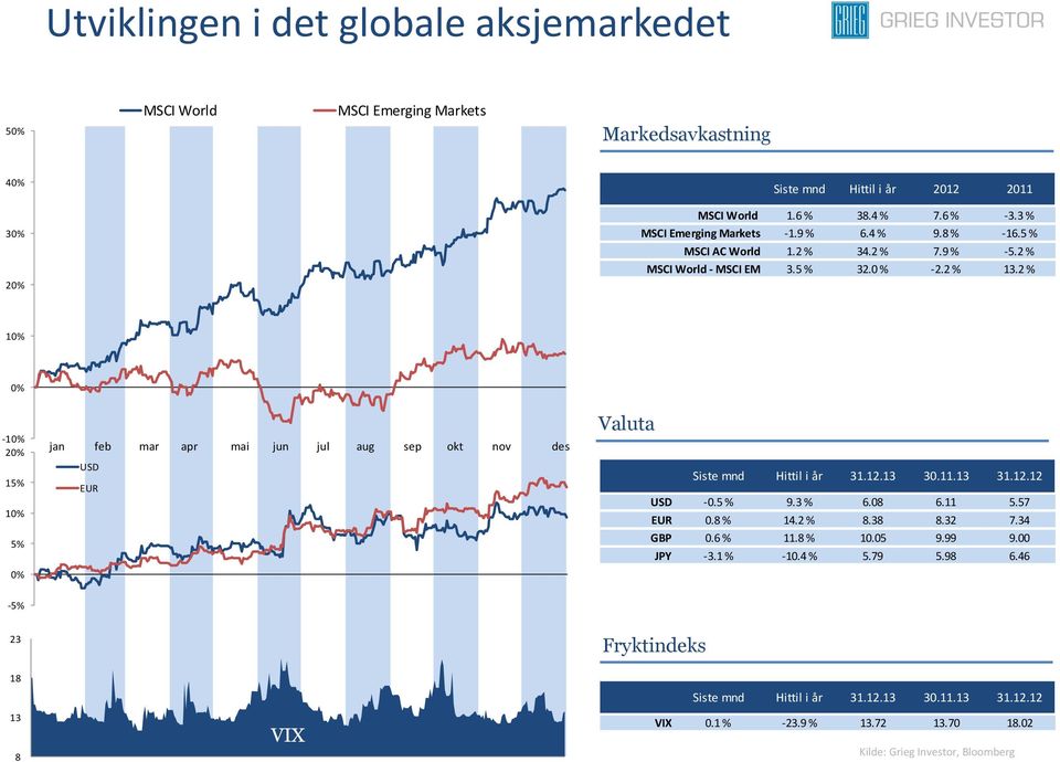 2 % 10% 0% -10% 20% 15% 10% 5% 0% jan feb mar apr mai jun jul aug sep okt nov des USD EUR Valuta Siste mnd Hittil i år 31.12.13 30.11.13 31.12.12 USD -0.5 % 9.3 % 6.08 6.11 5.