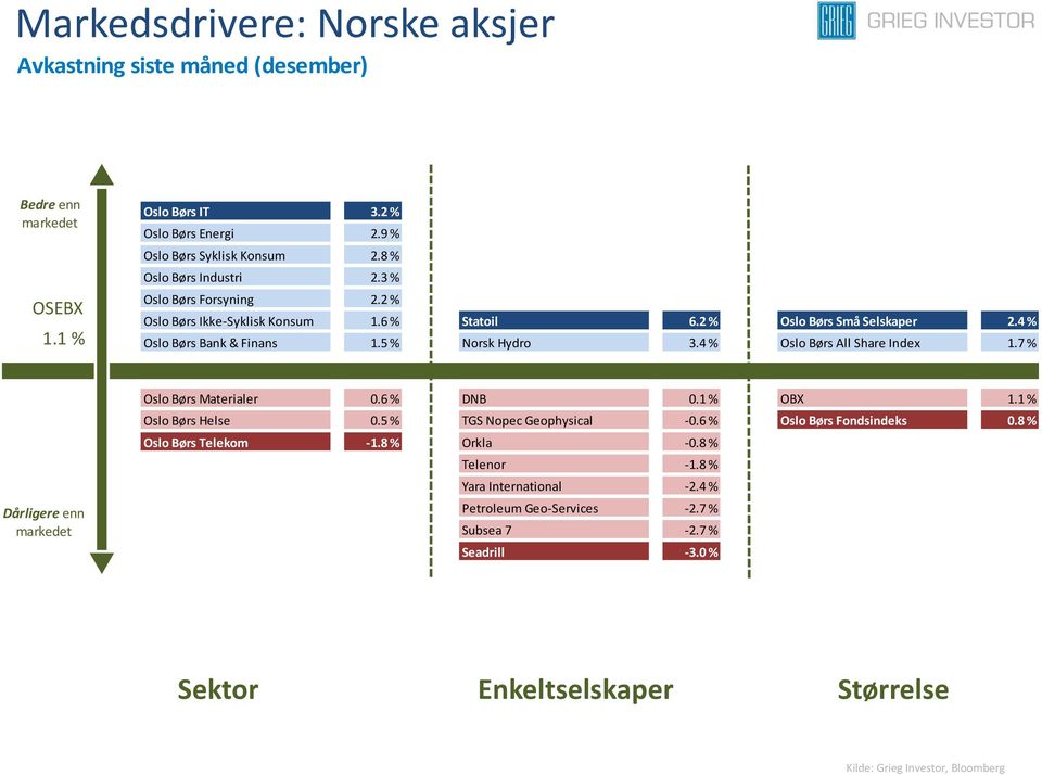 4 % Oslo Børs All Share Index 1.7 % Dårligere enn Oslo Børs Materialer 0.6 % DNB 0.1 % OBX 1.1 % Oslo Børs Helse 0.5 % TGS Nopec Geophysical -0.6 % Oslo Børs Fondsindeks 0.