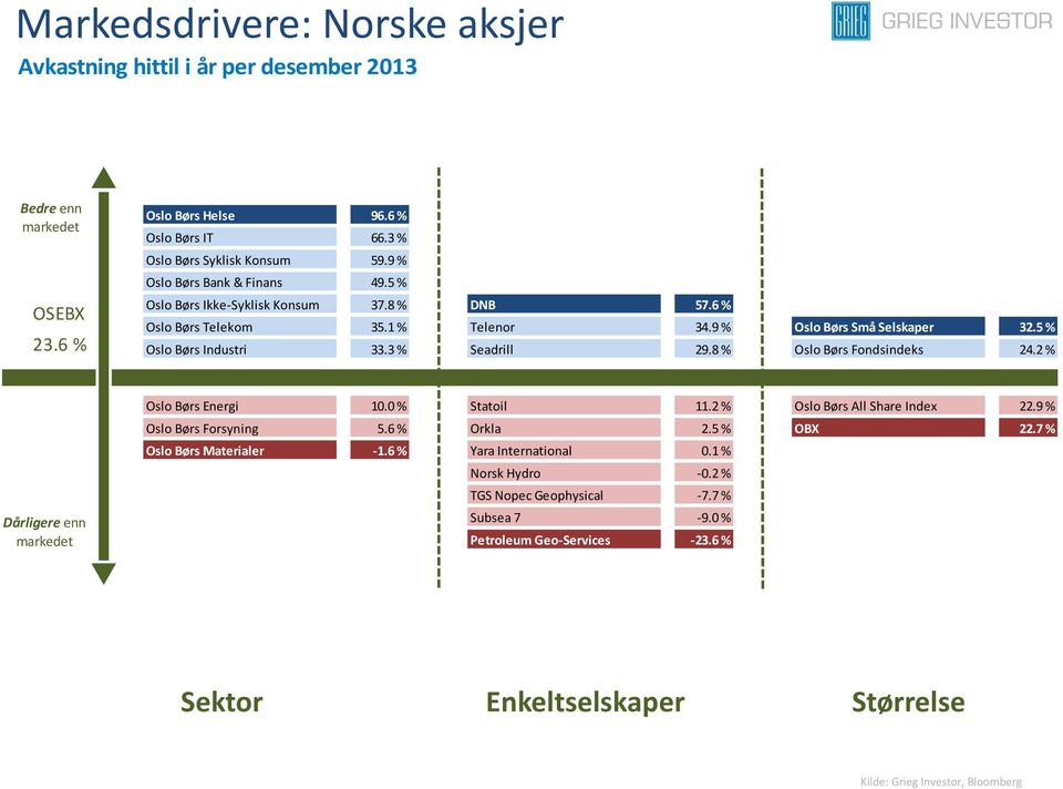 3 % Seadrill 29.8 % Oslo Børs Fondsindeks 24.2 % Dårligere enn Oslo Børs Energi 10.0 % Statoil 11.2 % Oslo Børs All Share Index 22.9 % Oslo Børs Forsyning 5.6 % Orkla 2.5 % OBX 22.