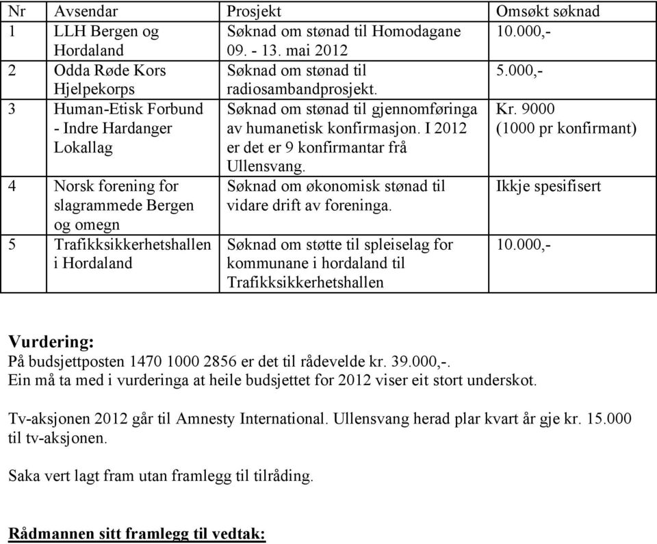 000,- Hordaland 09. - 13. mai 2012 2 Odda Røde Kors Søknad om stønad til 5.000,- Hjelpekorps radiosambandprosjekt.