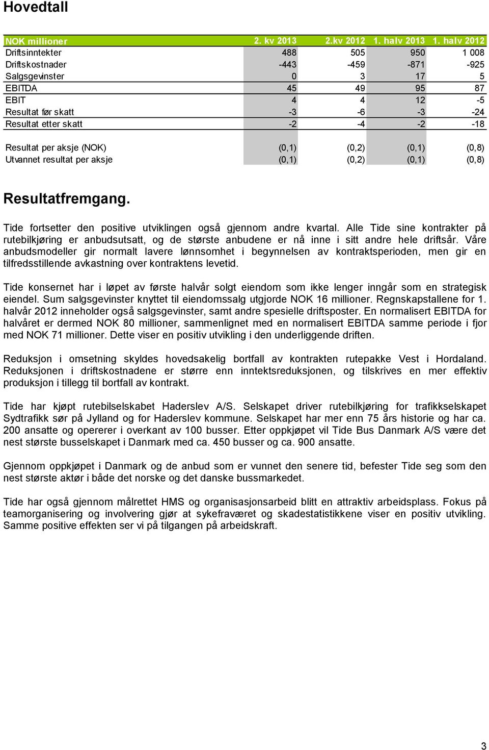 Resultat per aksje (NOK) (0,1) (0,2) (0,1) (0,8) Utvannet resultat per aksje (0,1) (0,2) (0,1) (0,8) Resultatfremgang. Tide fortsetter den positive utviklingen også gjennom andre kvartal.