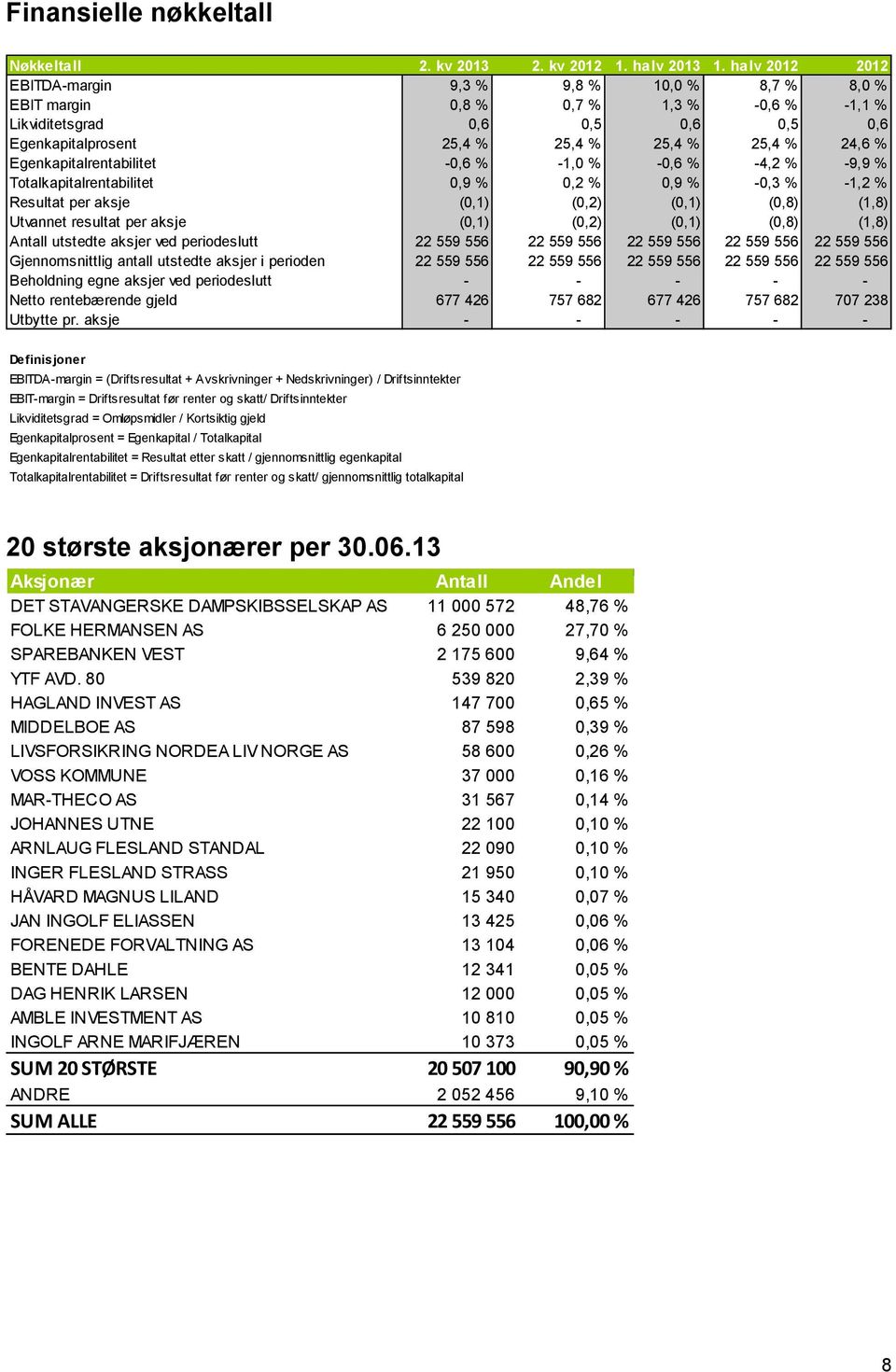 Egenkapitalrentabilitet -0,6 % -1,0 % -0,6 % -4,2 % -9,9 % Totalkapitalrentabilitet 0,9 % 0,2 % 0,9 % -0,3 % -1,2 % Resultat per aksje (0,1) (0,2) (0,1) (0,8) (1,8) Utvannet resultat per aksje (0,1)