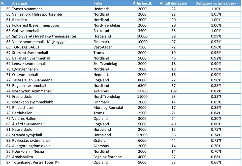 97% 66 TONSTADBADET Vest- Agder 7500 72 0.96% 67 Storslett Svømmehall Troms 2000 19 0.95% 68 Ballangen Svømmehall Nordland 5000 46 0.92% 69 Lensvik svømmehall Sør- Trøndelag 2000 18 0.