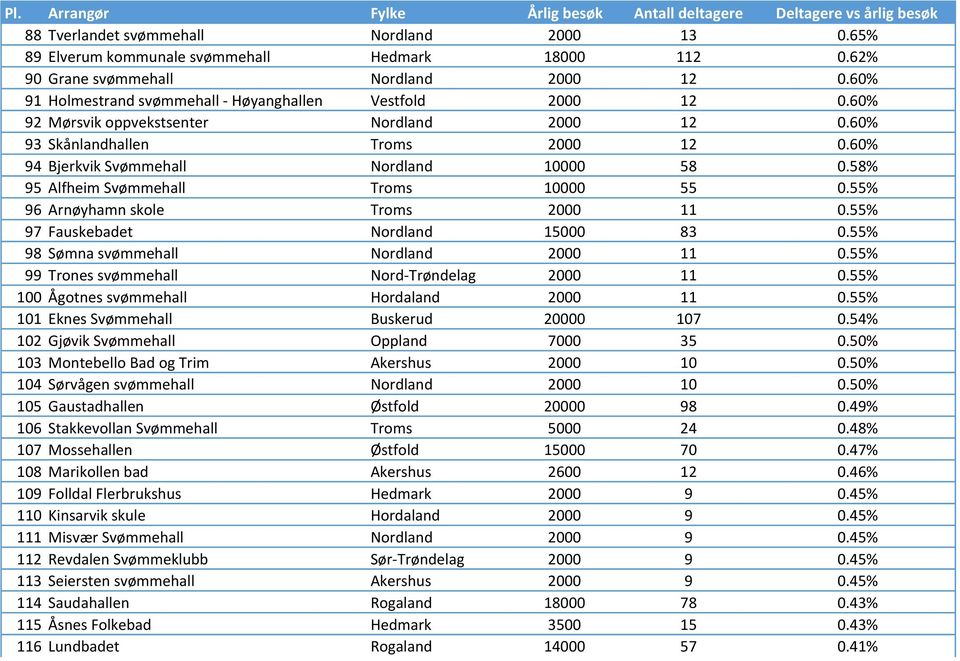 58% 95 Alfheim Svømmehall Troms 10000 55 0.55% 96 Arnøyhamn skole Troms 2000 11 0.55% 97 Fauskebadet Nordland 15000 83 0.55% 98 Sømna svømmehall Nordland 2000 11 0.