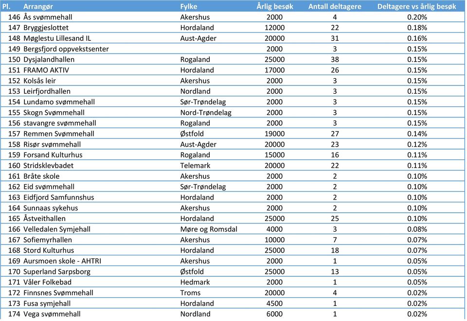 15% 154 Lundamo svømmehall Sør- Trøndelag 2000 3 0.15% 155 Skogn Svømmehall Nord- Trøndelag 2000 3 0.15% 156 stavangre svømmehall Rogaland 2000 3 0.15% 157 Remmen Svømmehall Østfold 19000 27 0.