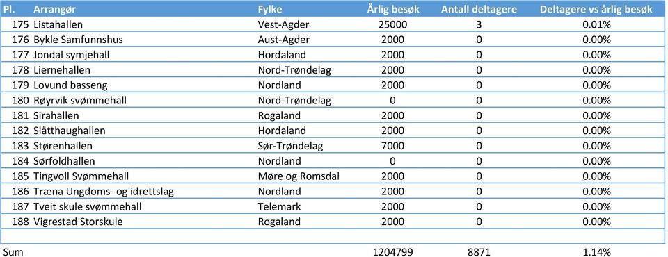 00% 181 Sirahallen Rogaland 2000 0 0.00% 182 Slåtthaughallen Hordaland 2000 0 0.00% 183 Størenhallen Sør- Trøndelag 7000 0 0.00% 184 Sørfoldhallen Nordland 0 0 0.