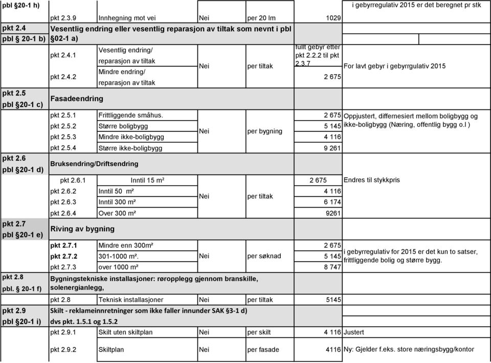 5.4 Større ikke-boligbygg 9 261 pkt 2.6.1 Inntil 15 m² 2 675 pkt 2.6.2 Inntil 50 m² 4 116 pkt 2.6.3 Inntil 300 m² 6 174 pkt 2.6.4 Over 300 m² 9261 Riving av bygning pkt 2.