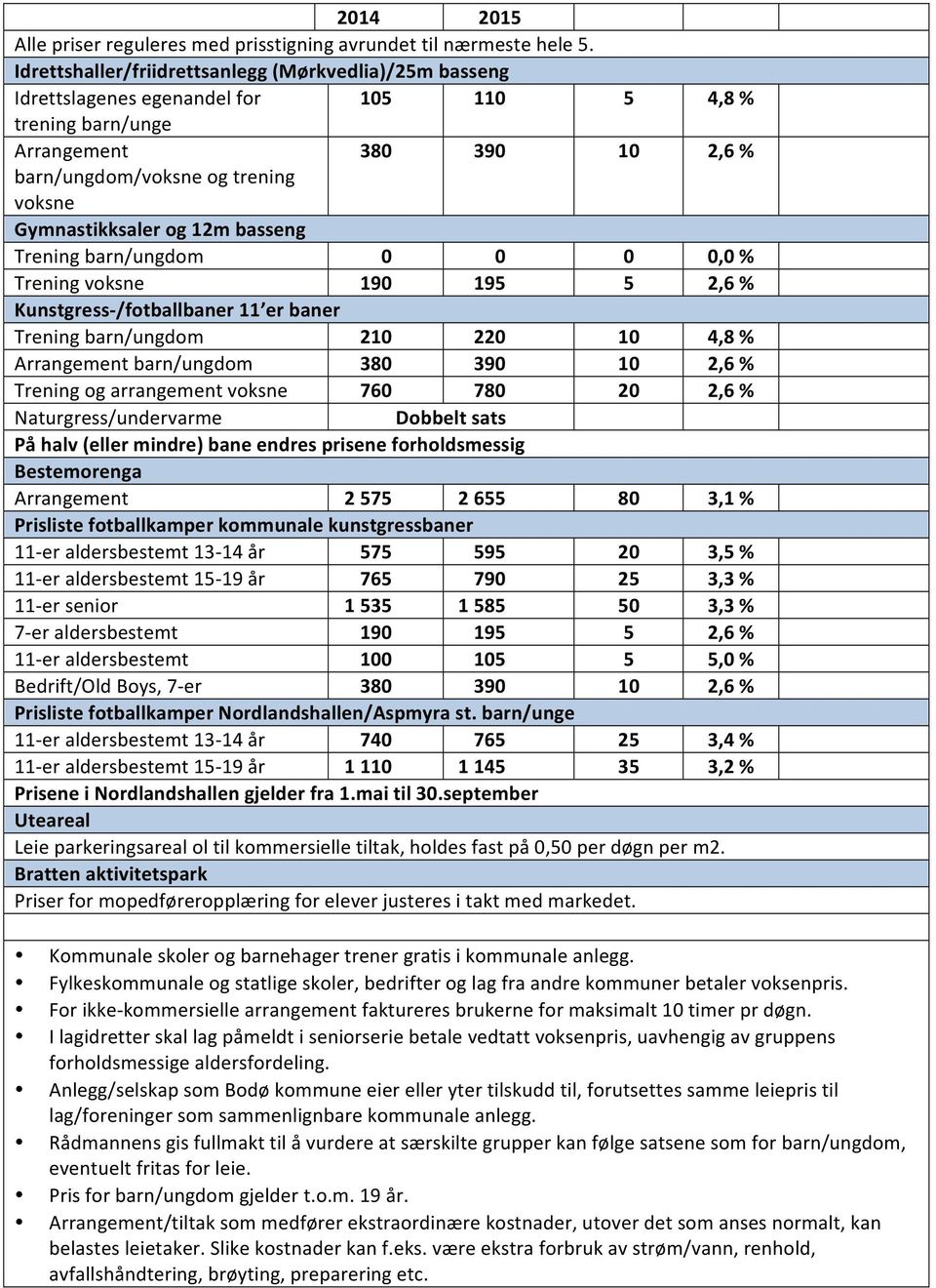 Gymnastikksaler og 12m basseng Trening barn/ungdom 0 0 0 0,0 % Trening voksne 190 195 5 2,6 % Kunstgress- /fotballbaner 11 er baner Trening barn/ungdom 210 220 10 4,8 % Arrangement barn/ungdom 380