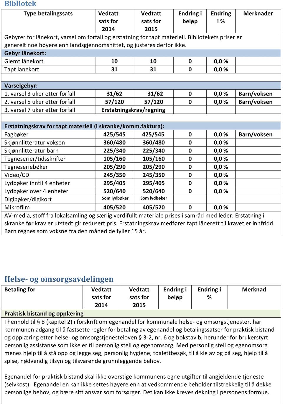 varsel 5 uker etter forfall 57/120 57/120 0 0,0 % Barn/voksen 3. varsel 7 uker etter forfall Erstatningskrav/regning Erstatningskrav for tapt materiell (i skranke/komm.