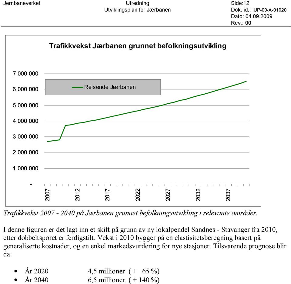 Trafikkvekst 2007-2040 på Jærbanen grunnet befolkningsutvikling i relevante områder.