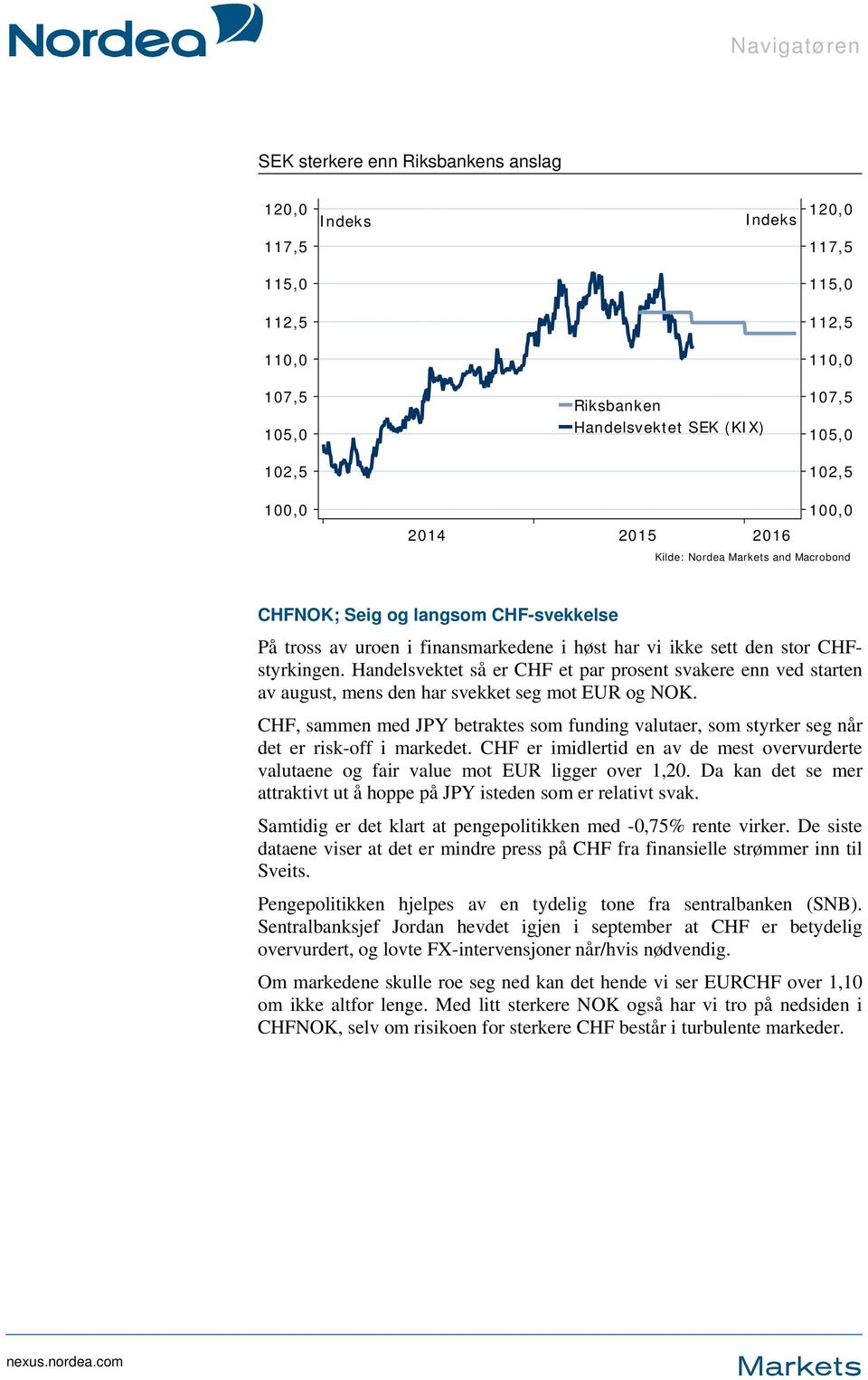 Handelsvektet så er CHF et par prosent svakere enn ved starten av august, mens den har svekket seg mot EUR og NOK.