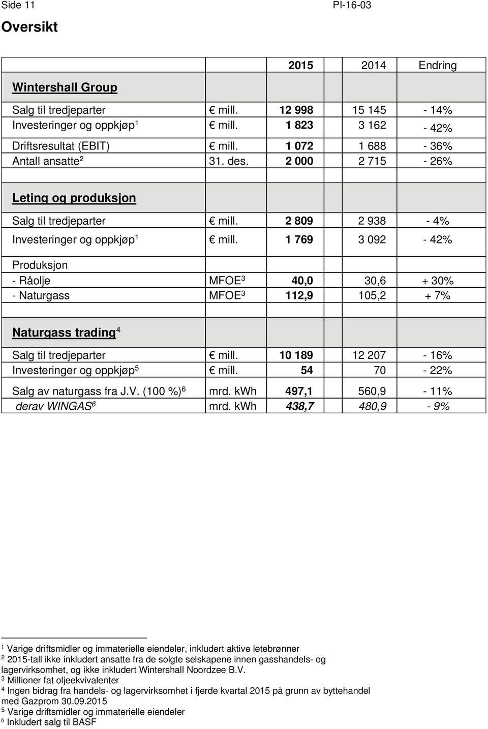 1 769 3 092-42% Produksjon - Råolje MFOE 3 40,0 30,6 + 30% - Naturgass MFOE 3 112,9 105,2 + 7% Naturgass trading 4 Salg til tredjeparter mill. 10 189 12 207-16% Investeringer og oppkjøp 5 mill.