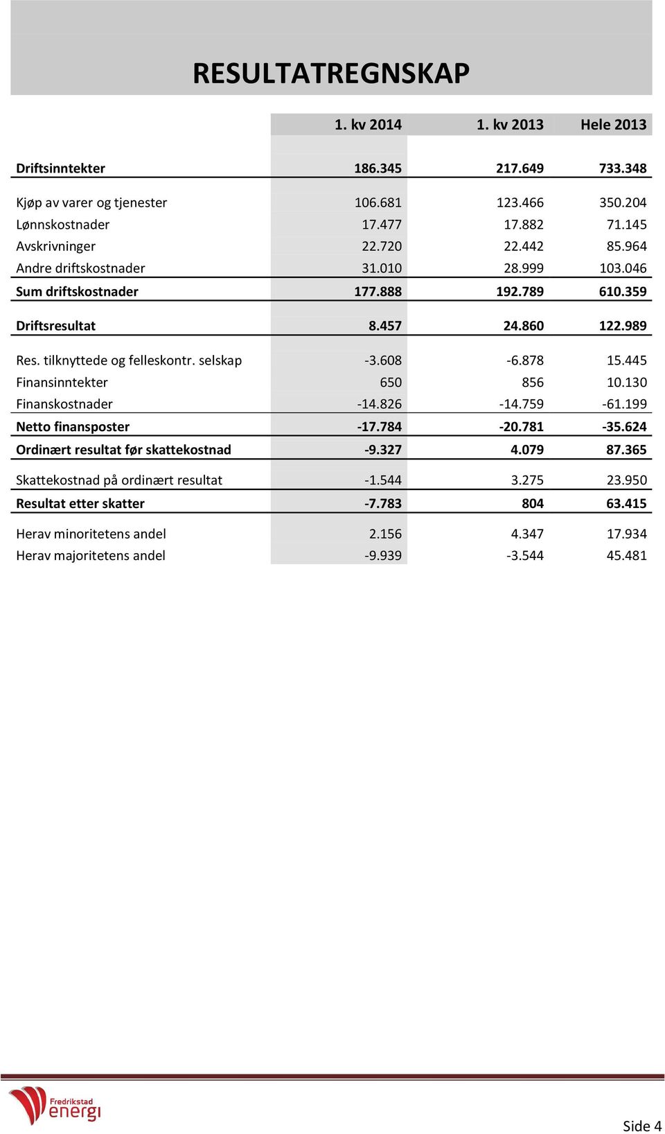 tilknyttede og felleskontr. selskap -3.608-6.878 15.445 Finansinntekter 650 856 10.130 Finanskostnader -14.826-14.759-61.199 Netto finansposter -17.784-20.781-35.