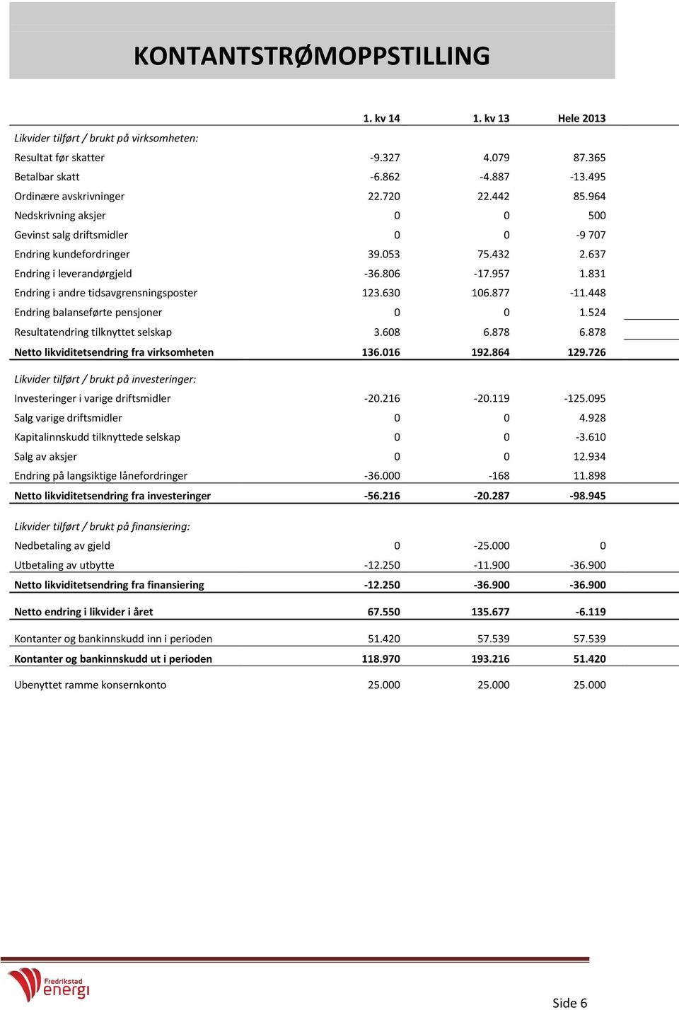 831 Endring i andre tidsavgrensningsposter 123.630 106.877-11.448 Endring balanseførte pensjoner 0 0 1.524 Resultatendring tilknyttet selskap 3.608 6.878 6.