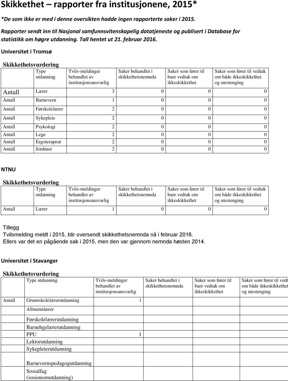 Universitet i Tromsø vedtak om både Antall Lærer 3 0 0 0 Antall Barnevern Antall Førskolelærer 2 0 0 0 Antall Sykepleie 2 0 0 0 Antall Psykologi 2 0 0 0 Antall Lege 2 0 0 0 Antall Ergoterapeut 2 0 0