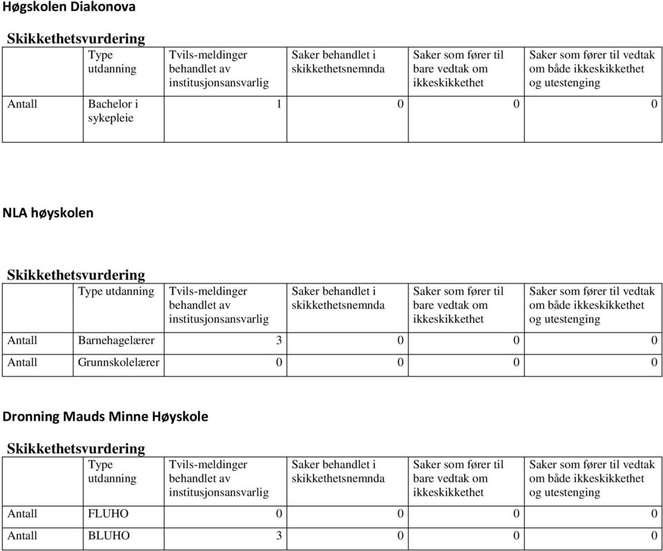 Antall Grunnskolelærer 0 0 0 0 Dronning Mauds Minne