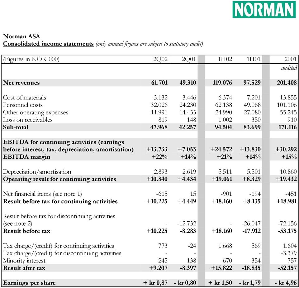 116 EBITDA for continuing activities (earnings before interest, tax, depreciation, amortisation) EBITDA margin +13.733 +22% +7.053 +14% +24.572 +21% +13.830 +14% +30.