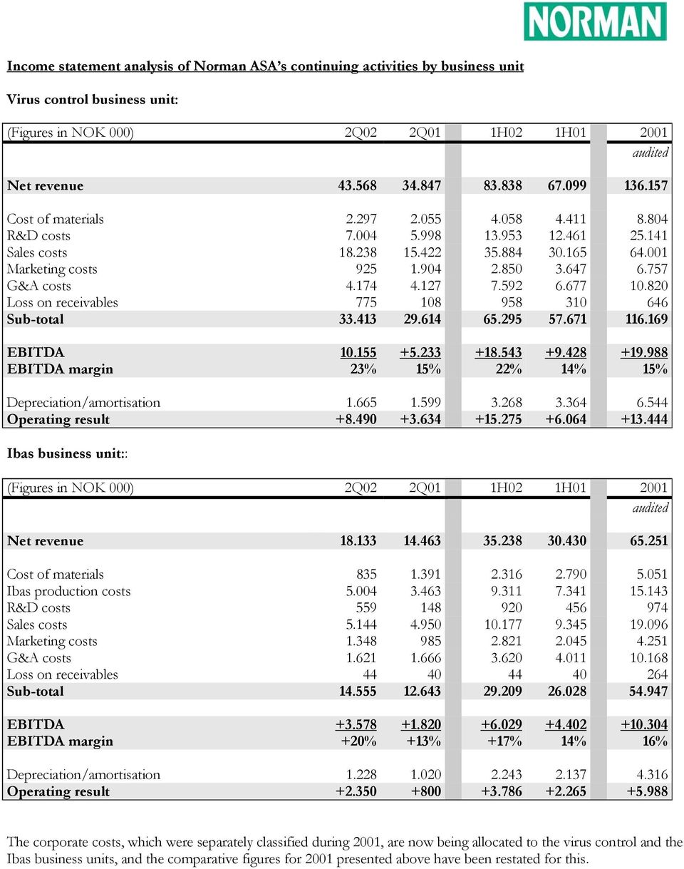 820 Loss on receivables 775 108 958 310 646 Sub-total 33.413 29.614 65.295 57.671 116.169 EBITDA EBITDA margin 10.155 23% +5.233 15% +18.543 22% +9.428 14% +19.988 15% Depreciation/amortisation 1.