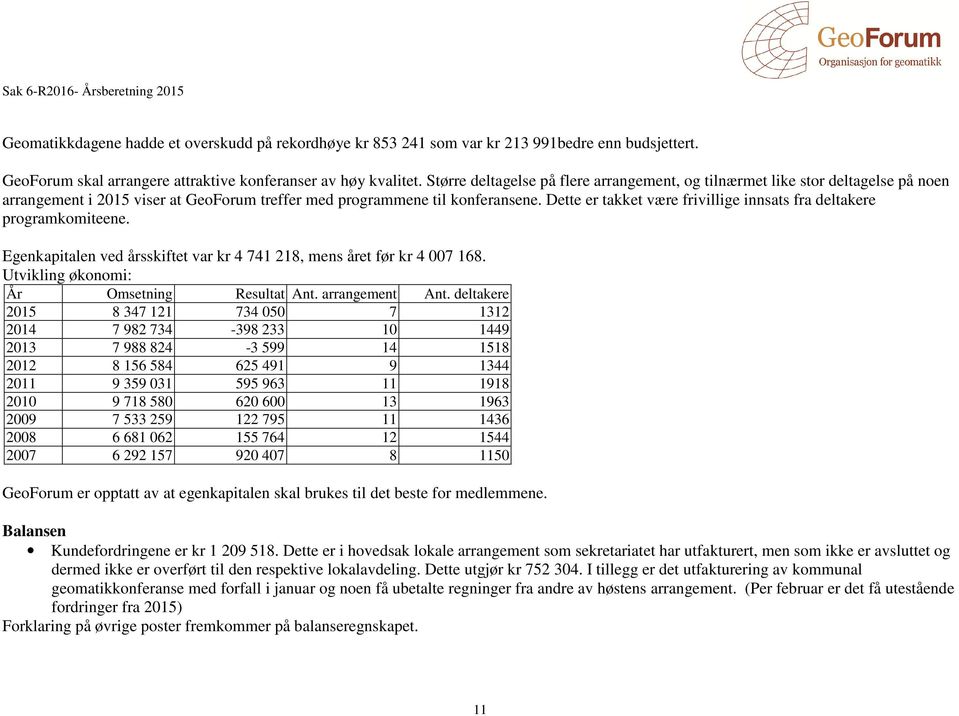 Dette er takket være frivillige innsats fra deltakere programkomiteene. Egenkapitalen ved årsskiftet var kr 4 741 218, mens året før kr 4 007 168. Utvikling økonomi: År Omsetning Resultat Ant.