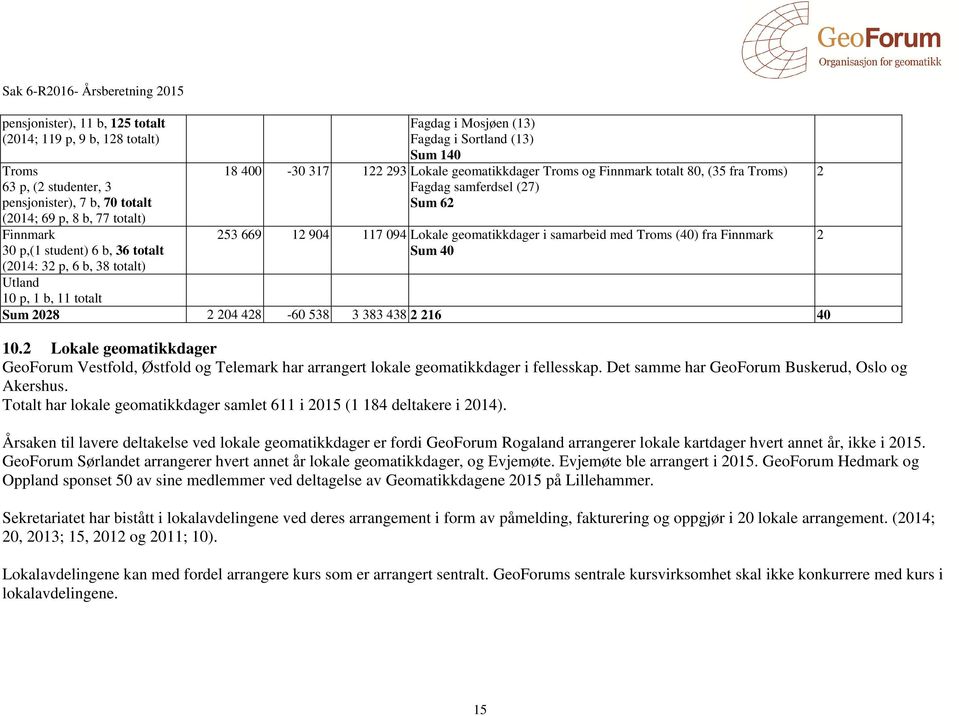 geomatikkdager i samarbeid med Troms (40) fra Finnmark Sum 40 (2014: 32 p, 6 b, 38 totalt) Utland 10 p, 1 b, 11 totalt Sum 2028 2 204 428-60 538 3 383 438 2 216 40 10.
